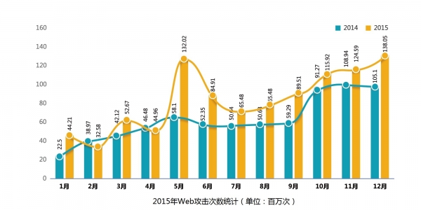 UCloud公有云安全年度報告：反射性DDos攻擊成主要方式