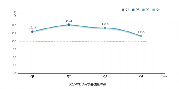 UCloud公有云安全年度報告：反射性DDos攻擊成主要方式